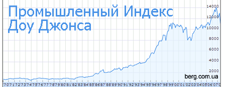 Индекс додж джонс